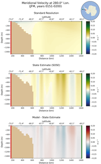 JFM Meridional Velocity at 280.0$\degree$ Lon. JFM